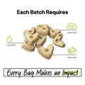 Each batch requires less H2O, less CO2, and less land.